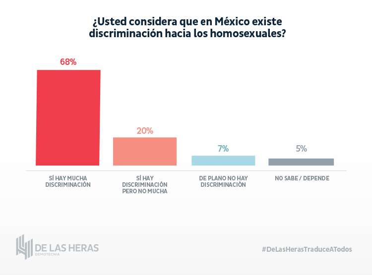 Mexicanos prefieren contratar a heterosexuales porque temen a los homosexuales 5 web 02 ORGULLO LGBT