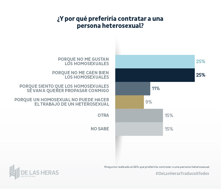 Mexicanos prefieren contratar a heterosexuales porque temen a los homosexuales 4 web 10 ORGULLO LGBT